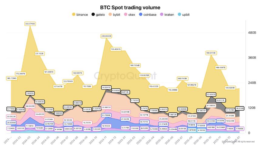 Bitcoin Spot Trading Volume CryptoQuant