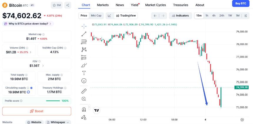 比特币盘中跌近8%、跌破7.3万,抹平特朗普当选以来涨幅
