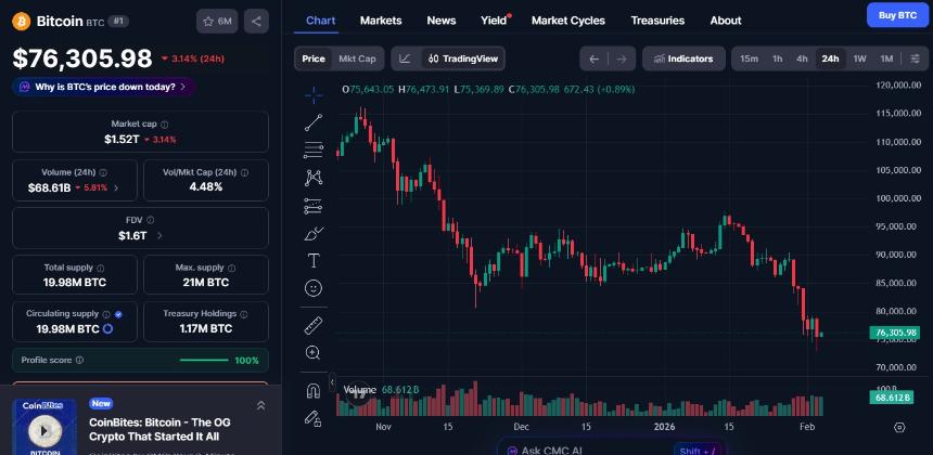  2月4日加密货币市场：WLFI上涨6%，LIT下跌6.5%，Tria走势稳定 
