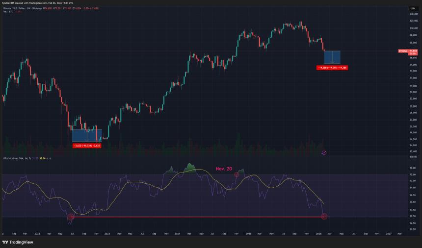  比特币测试 73,000 美元关口，抹去了自特朗普大选之夜获胜以来的所有涨幅。 