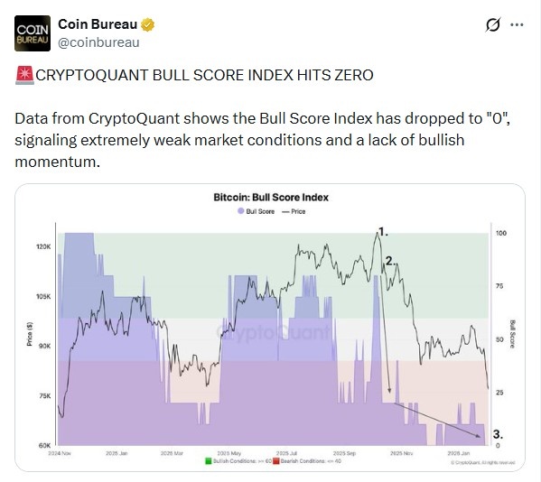  比特币牛市评分跌至零，引发市场担忧 