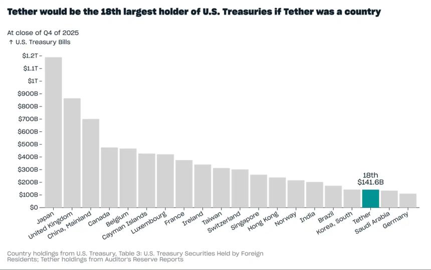  Tether 2025年Q4报告：USDT市值近1900亿，多项指标创下新高 