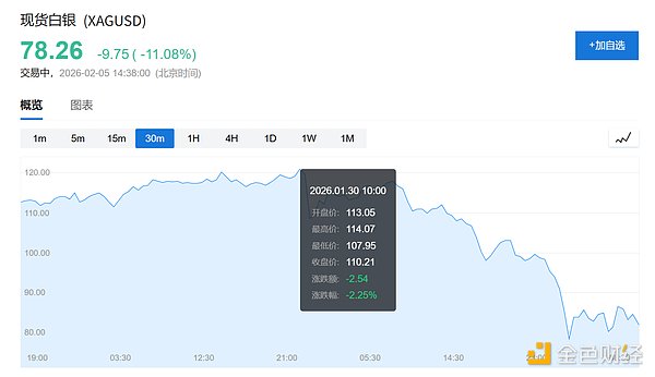 散户狂热推高白银市场终成「修罗场」