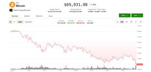 比特币价格跌破7万美元 加密市场抛售潮加剧