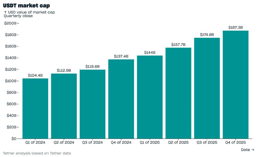 尽管加密市场低迷，泰达币（USDT）在第四季度市值仍创下1870亿美元的历史新高