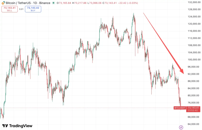 比特币一度跌破7万2,币圈信仰还剩多少?
