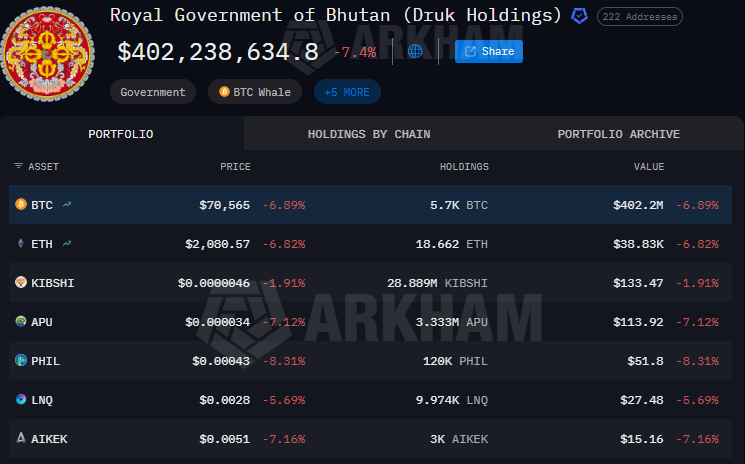 不丹比特币销售额达2200万美元，挖矿难度不断上升 
