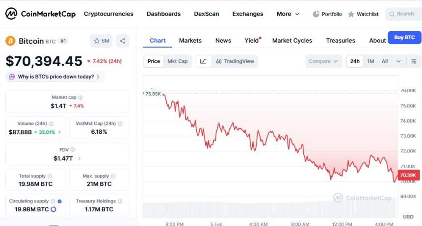  比特币牛市评分跌至零，引发市场担忧 