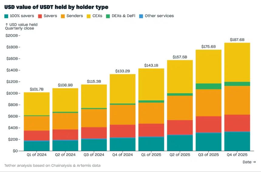  Tether 2025年Q4报告：USDT市值近1900亿，多项指标创下新高 