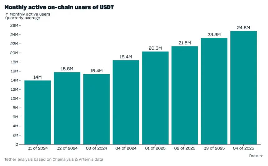  Tether 2025年Q4报告：USDT市值近1900亿，多项指标创下新高 