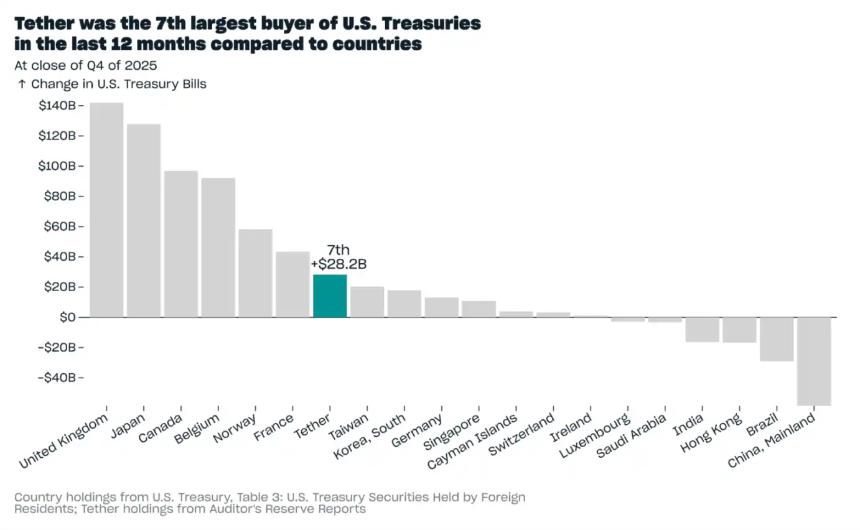 Tether 2025年Q4报告：USDT市值近1900亿，多项指标创下新高 