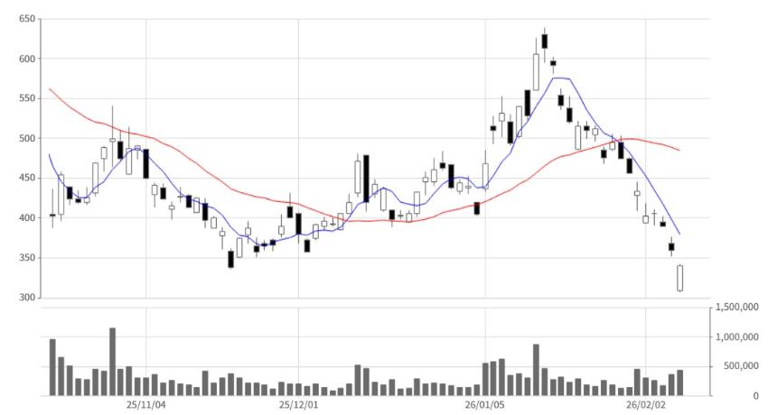 Metaplanet首席执行官：即使市场情绪低迷，仍将坚持购入比特币