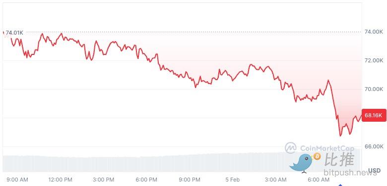  BTC来到6开头了，OG们怎么说？ 