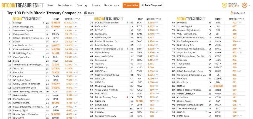  Mara转移了1318枚比特币，价值8600万美元，比特币价格下跌近9%。 