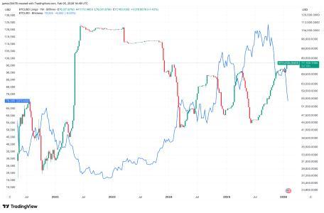 比特币杠杆多头头寸持续攀升，或暗示价格尚未触底