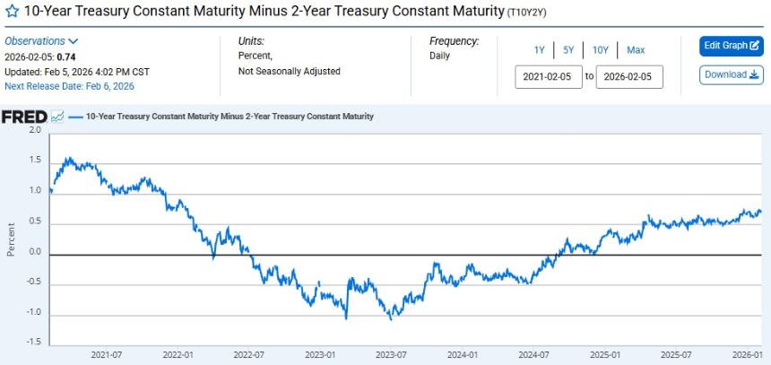  美国经济衰退信号如何引发加密货币市场崩盘 