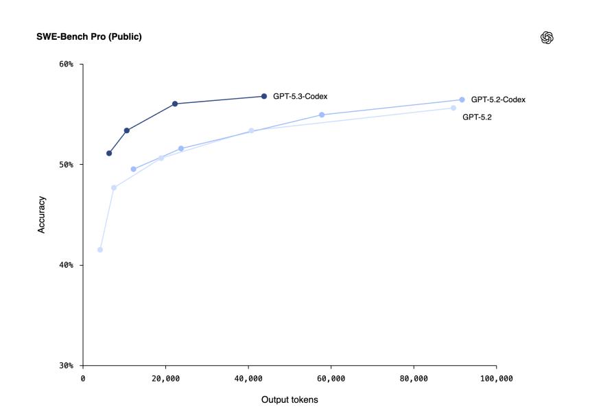  AI编程大战全面升级：OpenAI发布GPT-5.3-Codex，Anthropic同步推出Claude Opus 4.6 