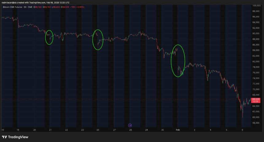CME缺口：一个被误解的市场「时钟」，而非预言
