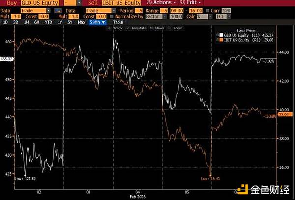 2 月 5 日比特币暴跌与比特币 ETF 有关？