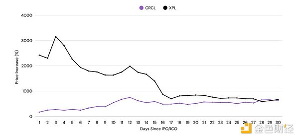 代币 vs. 股票：估值鸿沟