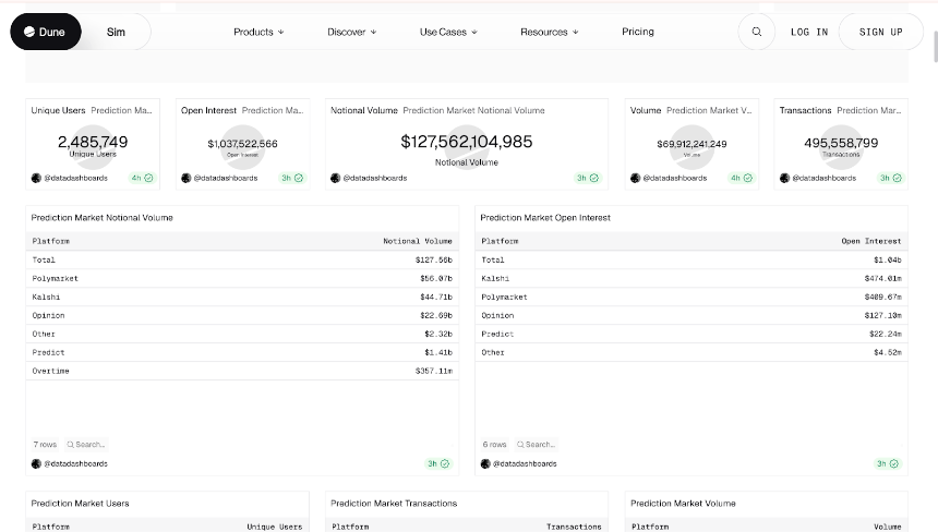 Polymarket vs Kalshi谁是预测市场之王？