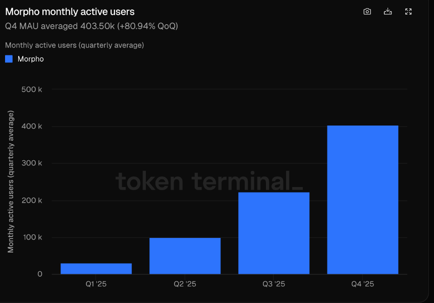 Aave内战升级，Morpho悄然翻倍：借贷王座要换人了？