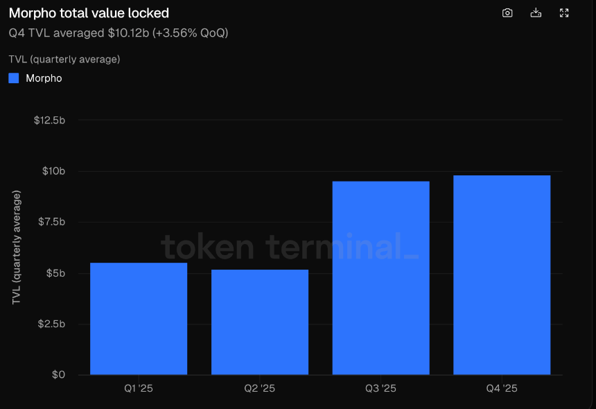 Aave内战升级，Morpho悄然翻倍：借贷王座要换人了？