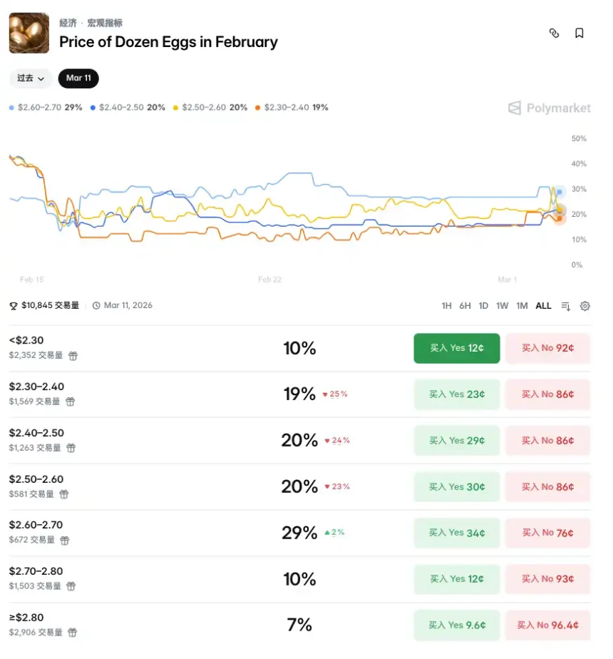 一枚鸡蛋的百年流浪，从华尔街到Polymarket
