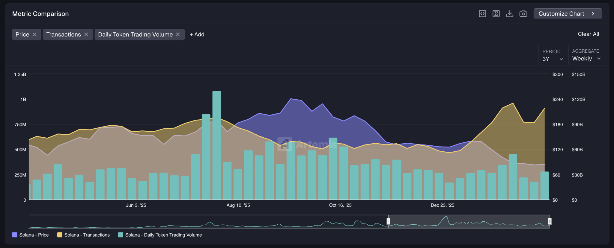 Solana价格震荡蓄势突破90美元关键区间