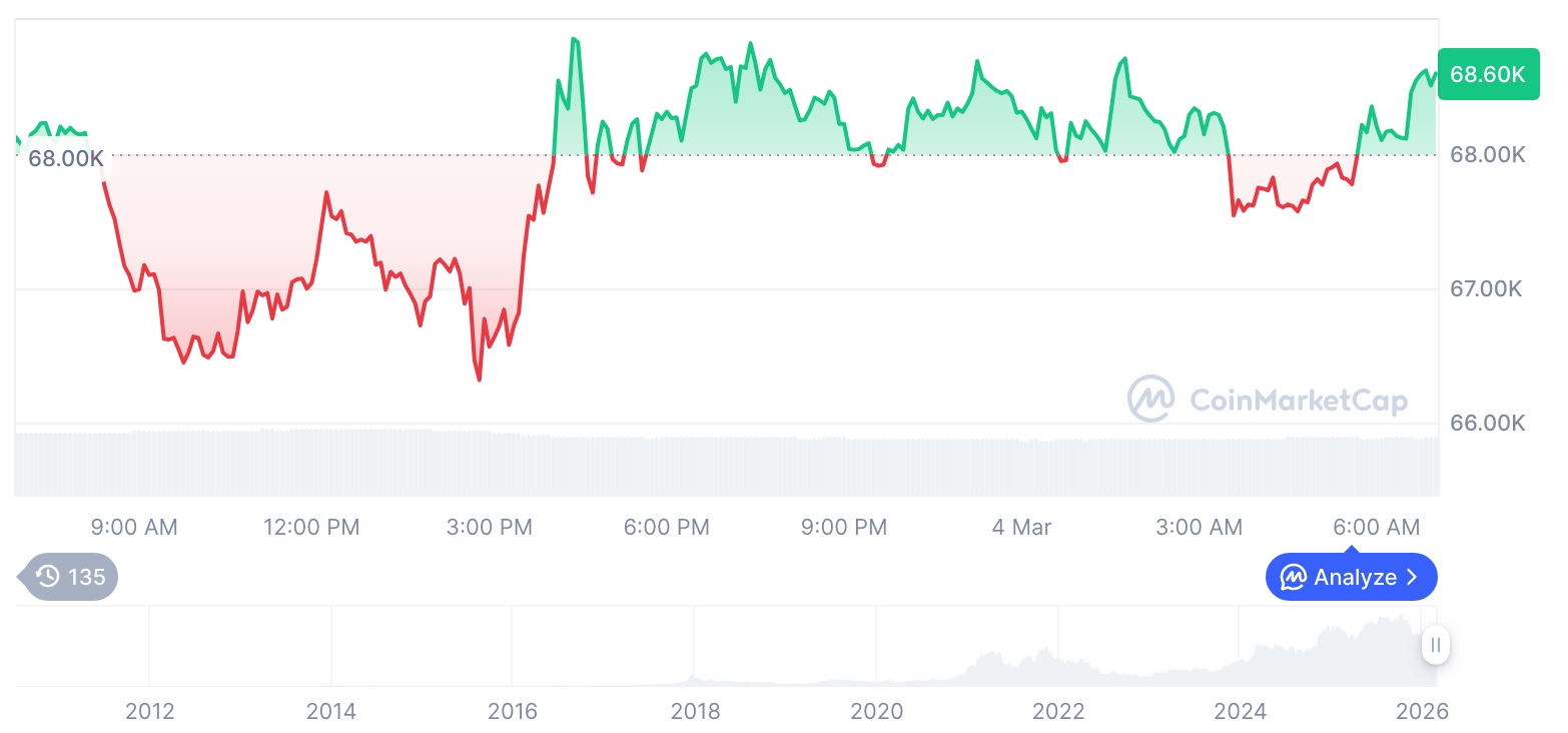 比特币价格走势小幅回升，市场波动加剧