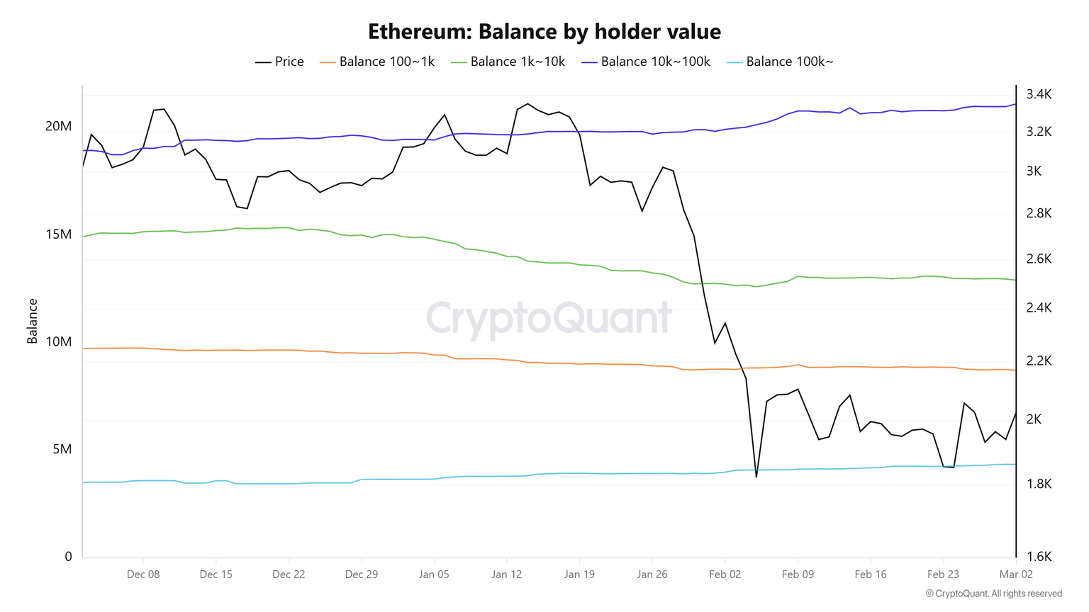 以太坊网络活跃度达十年峰值 价格仍困于1980-2000美元区间
