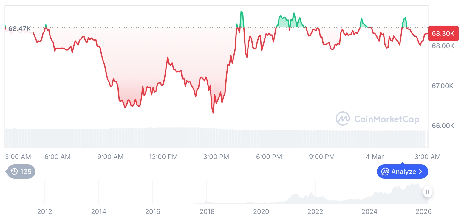 比特币价格走势小幅回落，市场交易活跃度回升