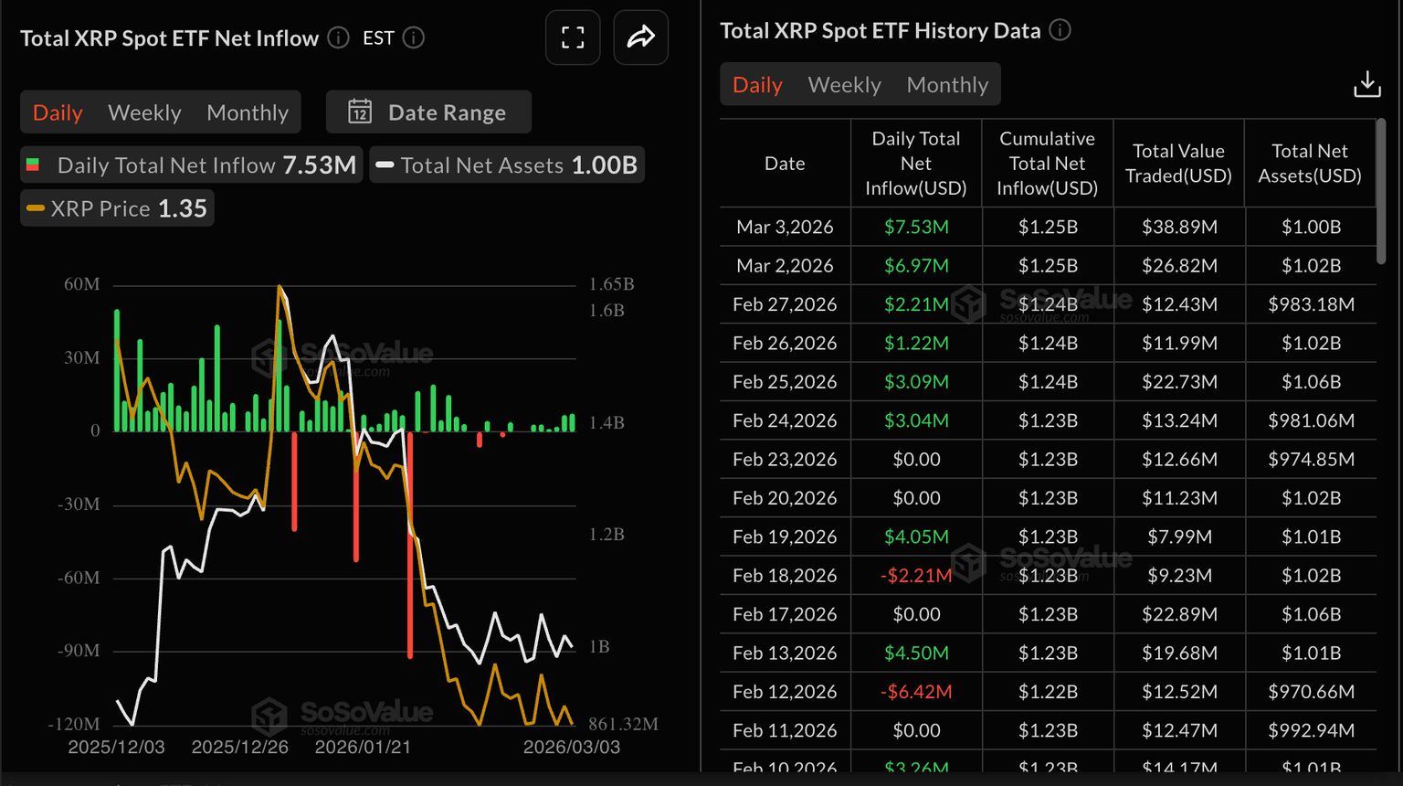 XRP价格因外交信号走强，ETF持续吸金并逼近关键阻力位