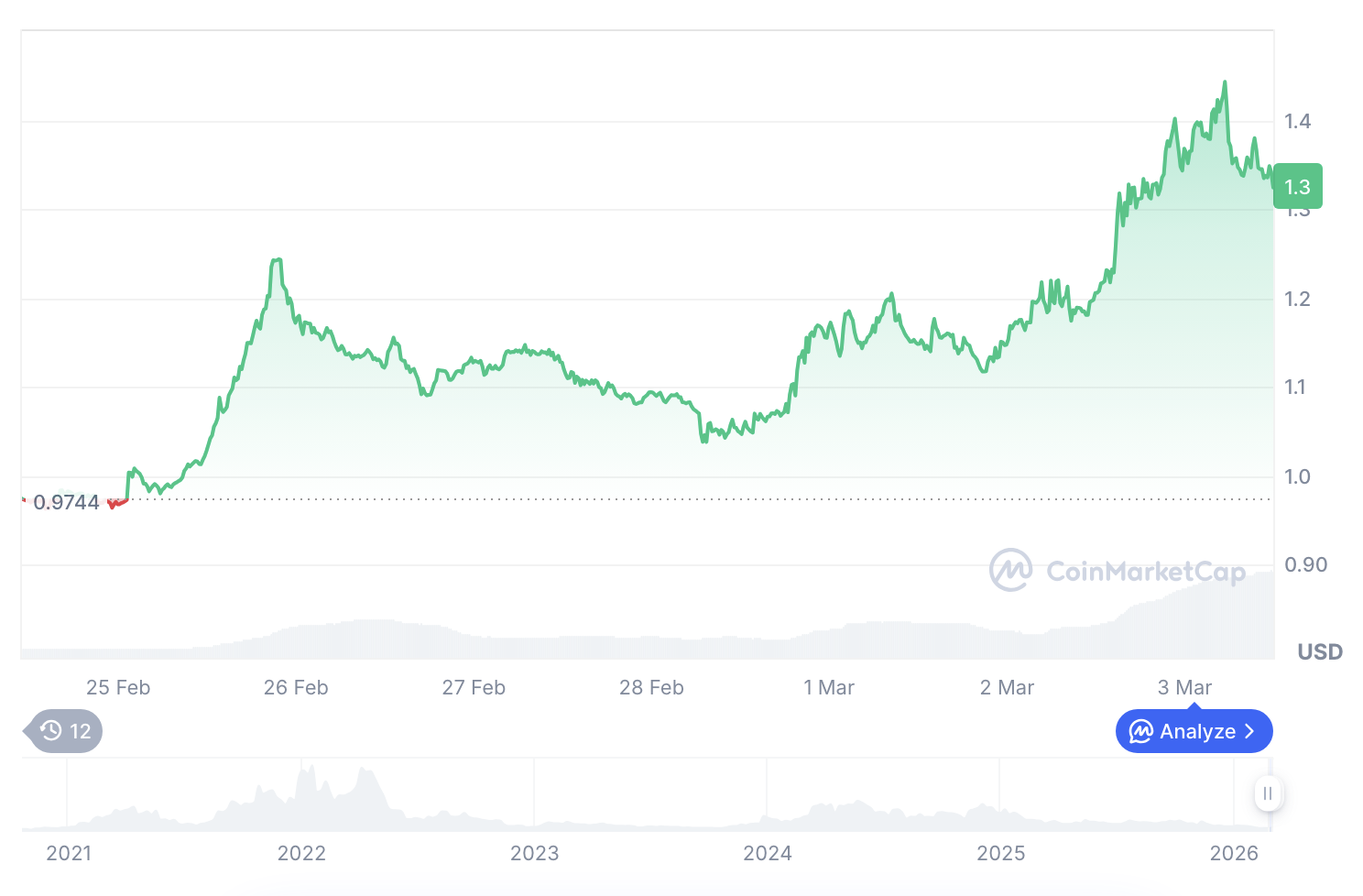 DeepSnitch AI引爆预售热潮，BlockDAG价格预测承压