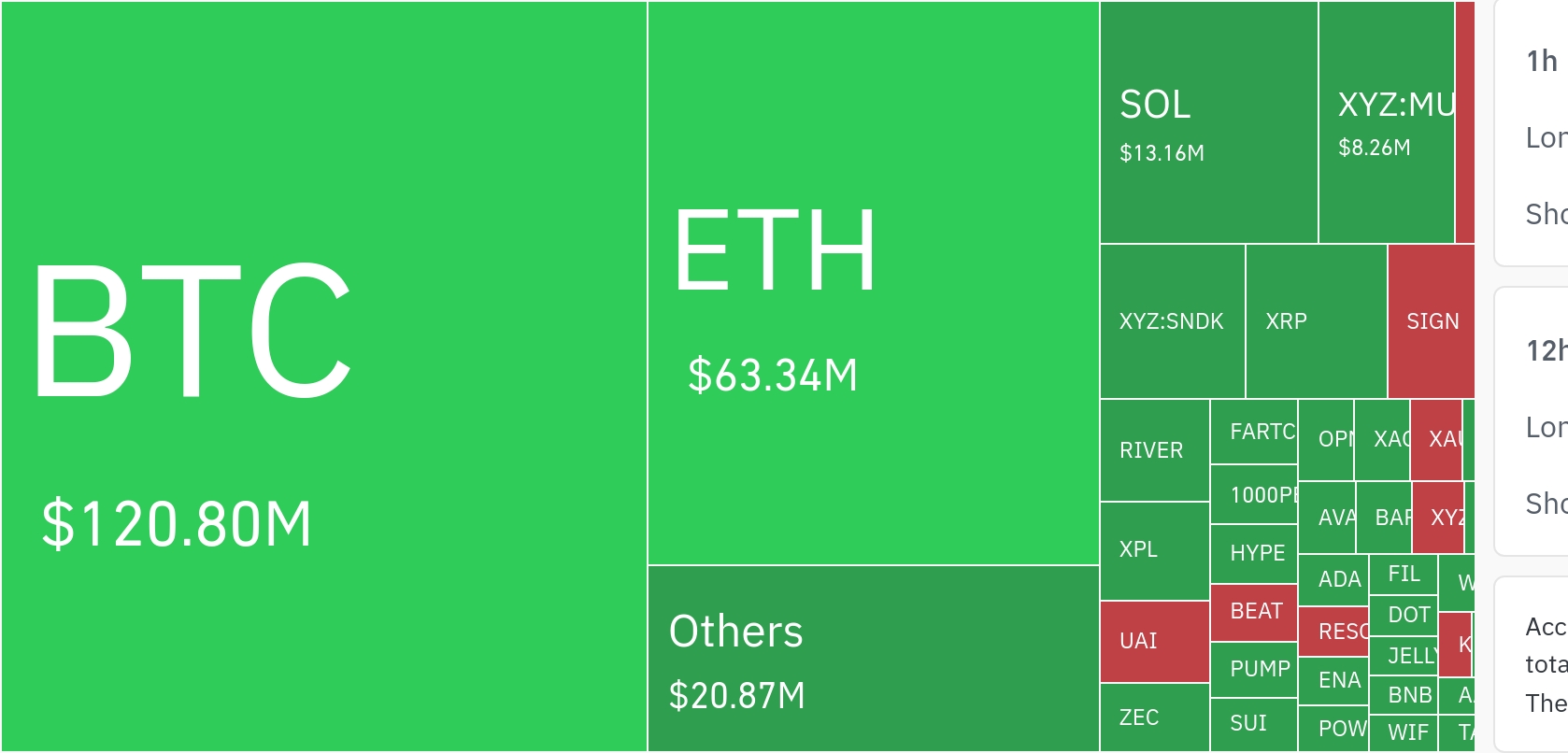 加密货币市场24小时清算超2.26亿美元 波动加剧凸显风险