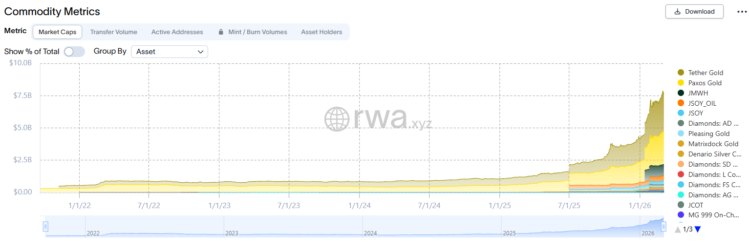 代币化大宗商品需求激增 金融融合趋势加速