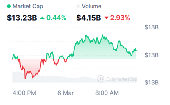 比特币价格走势承压 币安Alpha逆势活跃