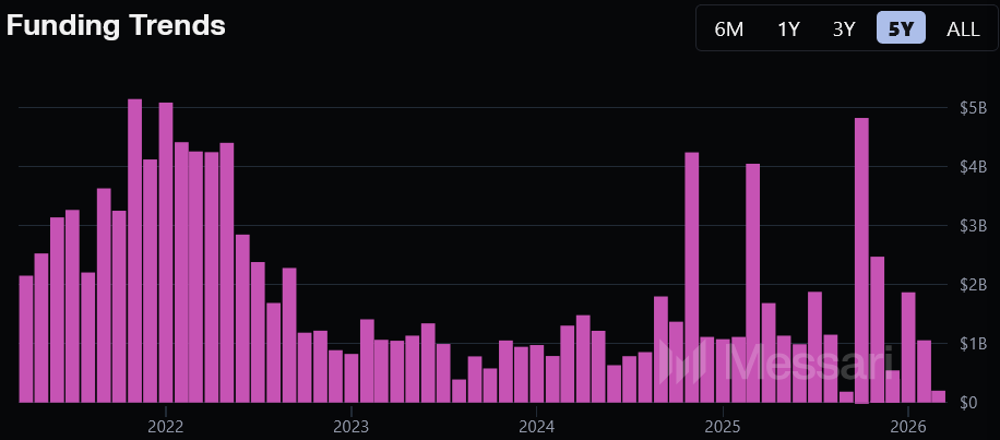 加密货币融资额增长近50%但交易量骤降46%