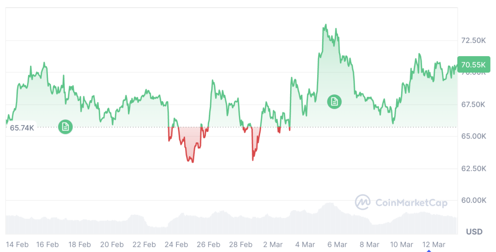 比特币价格走势受宏观因素主导 市场叙事真空待突破