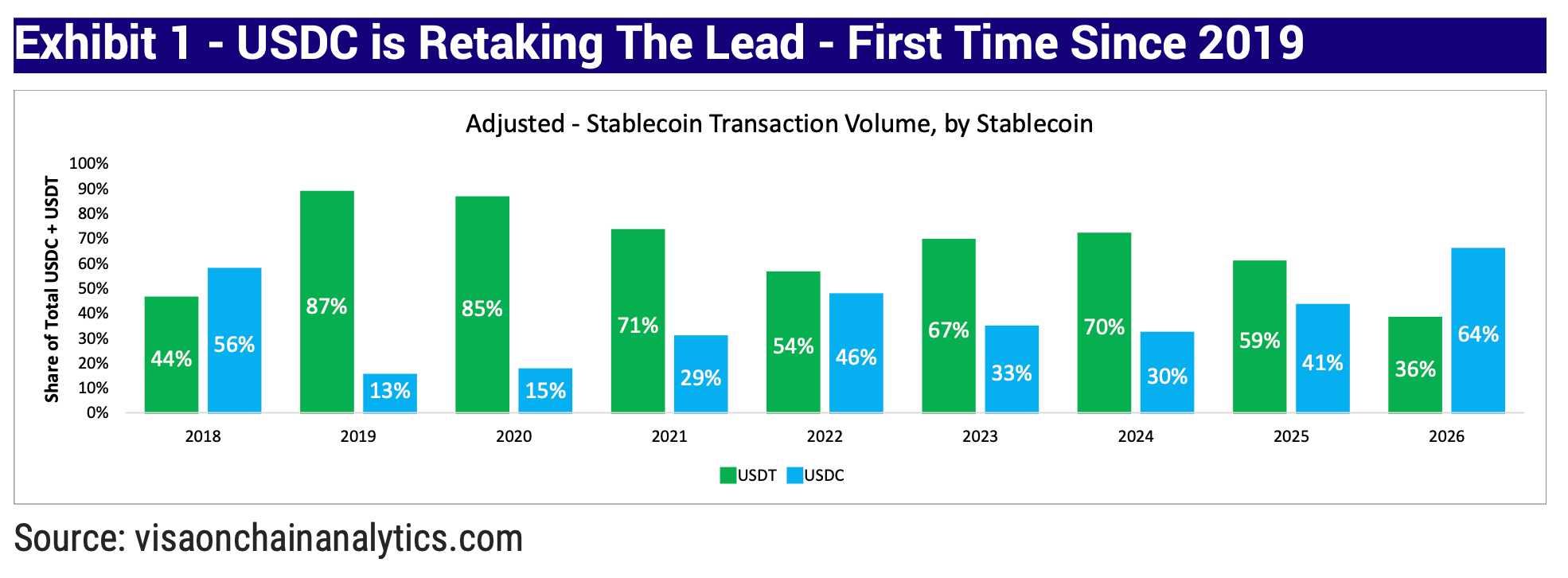 USDC交易量超越USDT引发市场关注