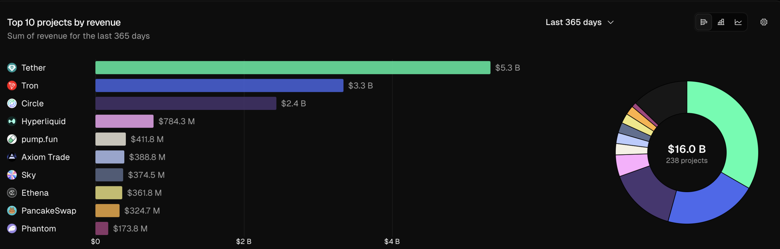 稳定币发行商主导加密行业收入格局