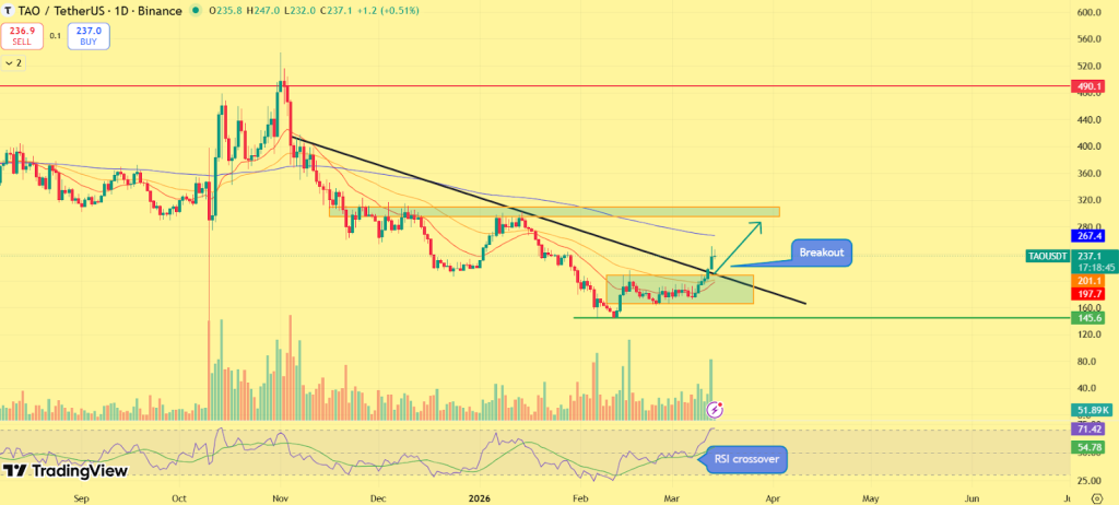 人工智能代币强势反弹：TAO、RENDER、FET引领新一轮行情
