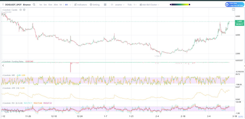 DeXe价格一周飙升44%背后原因解析