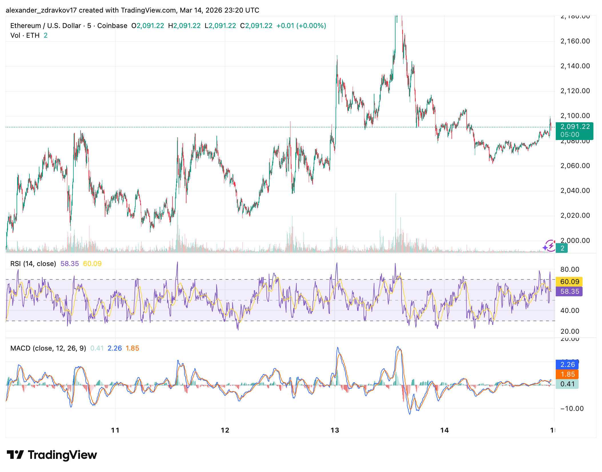 以太坊基金会场外售出5000枚ETH，资金用于生态发展与质押拓展