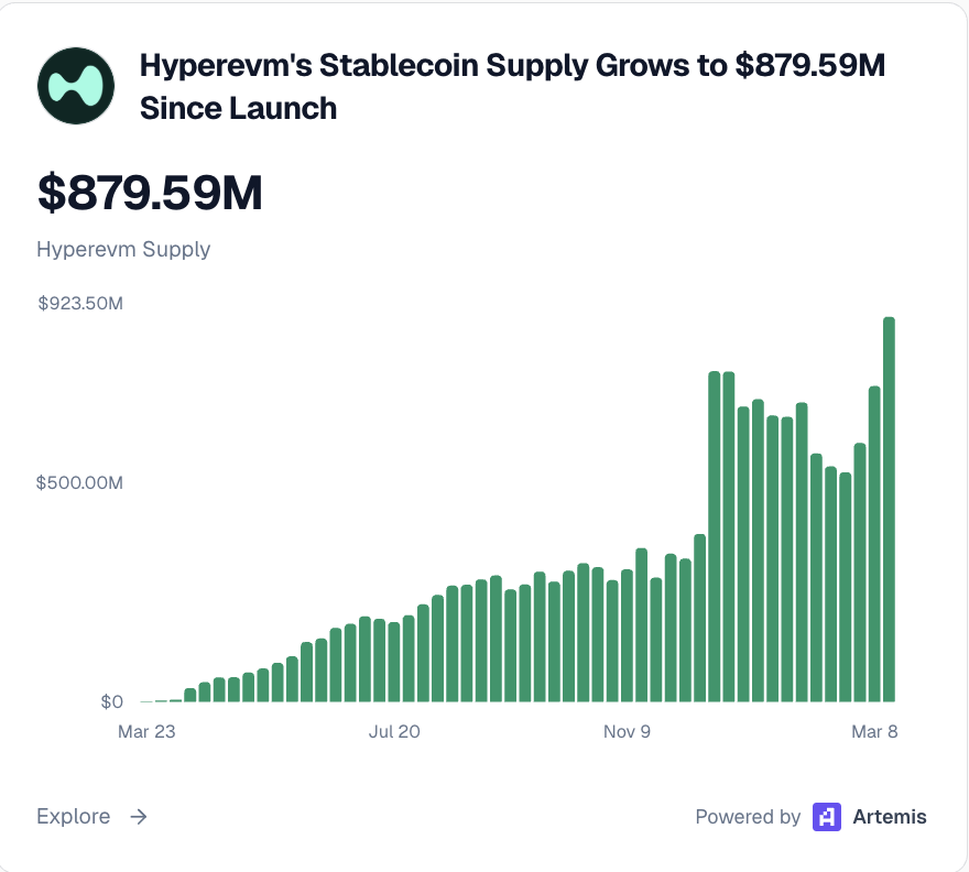 HyperEVM稳定币供应量突破8.8亿美元，展现去中心化衍生品资金积累新趋势