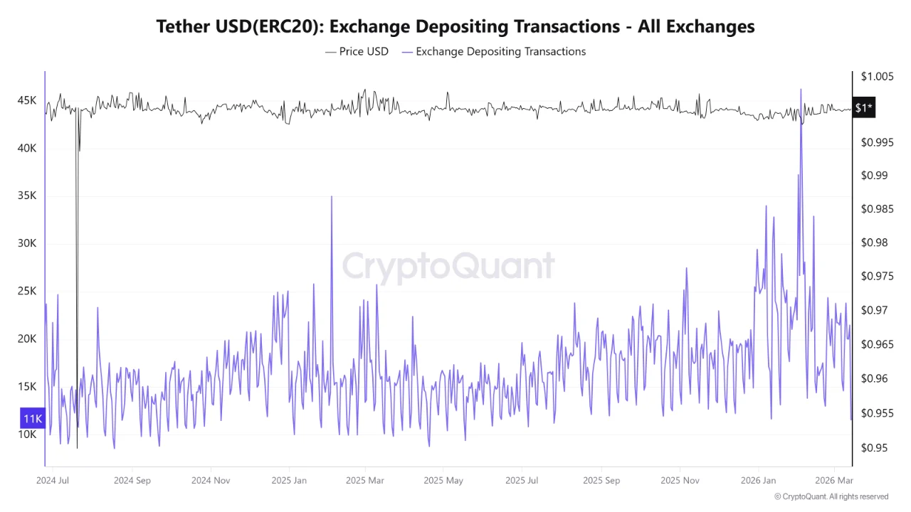 USDT交易所资金流失创纪录 比特币价格走势受流动性紧缩影响