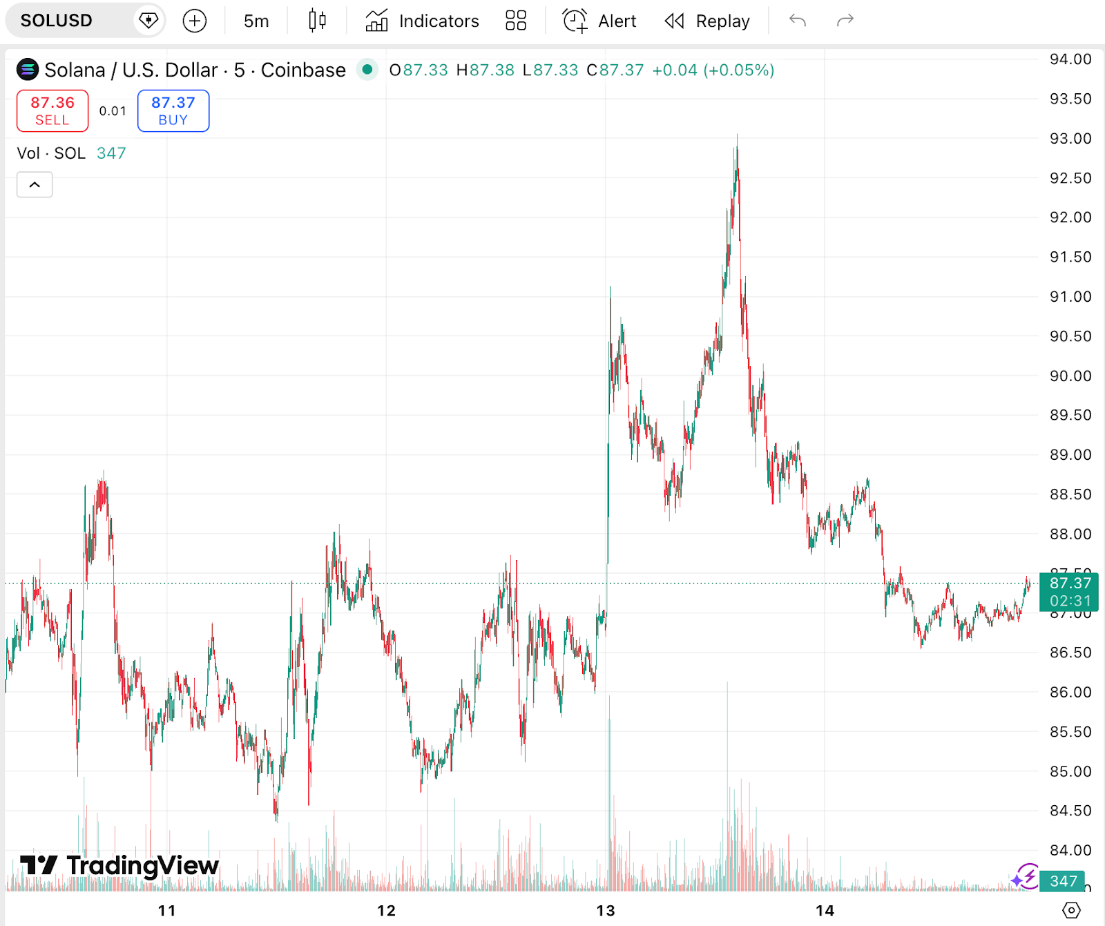 Solana价格走势承压待突破，Remittix支付生态迎发展契机