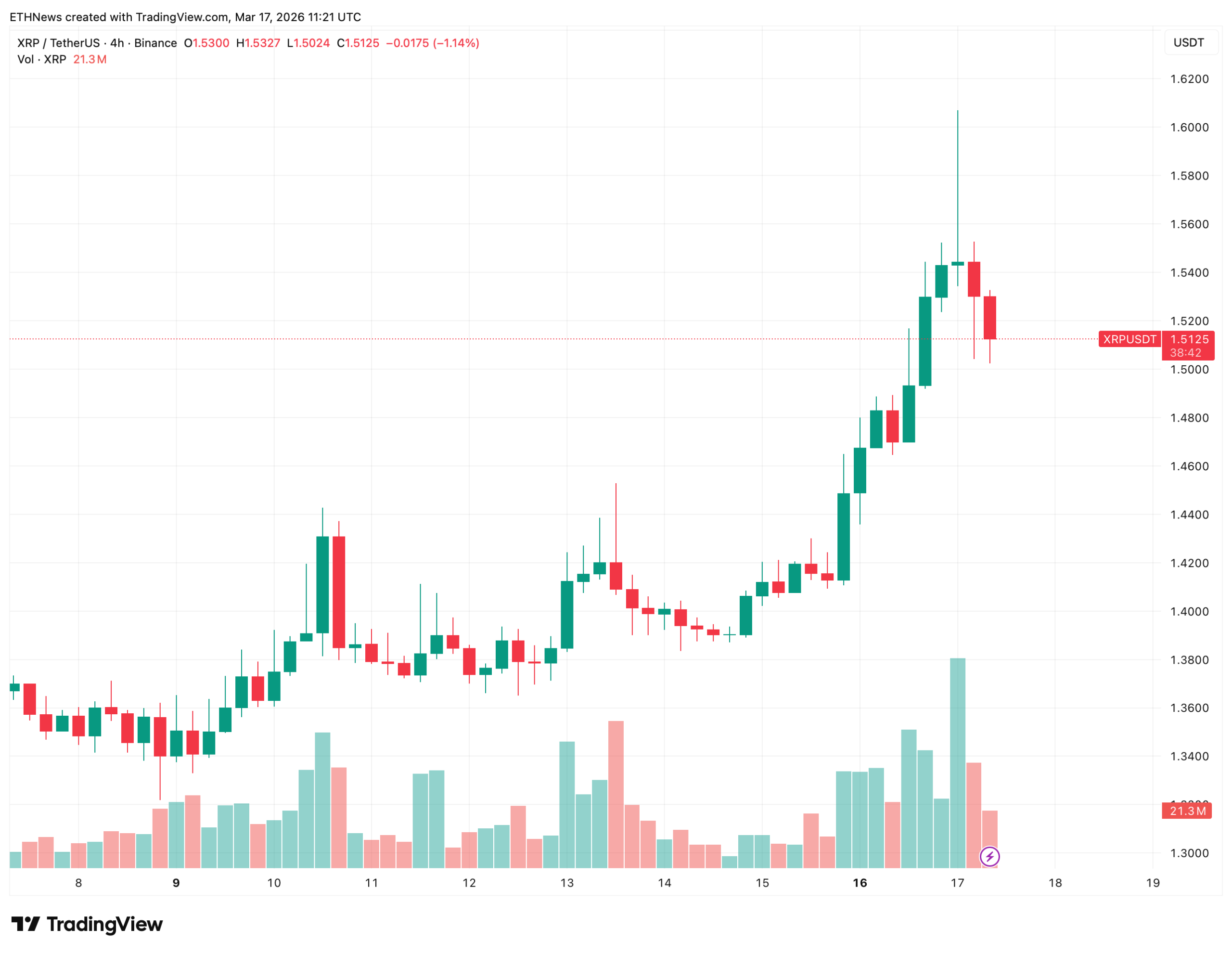 XRP链上活跃度与持有者数双创新高 暗示真实需求崛起