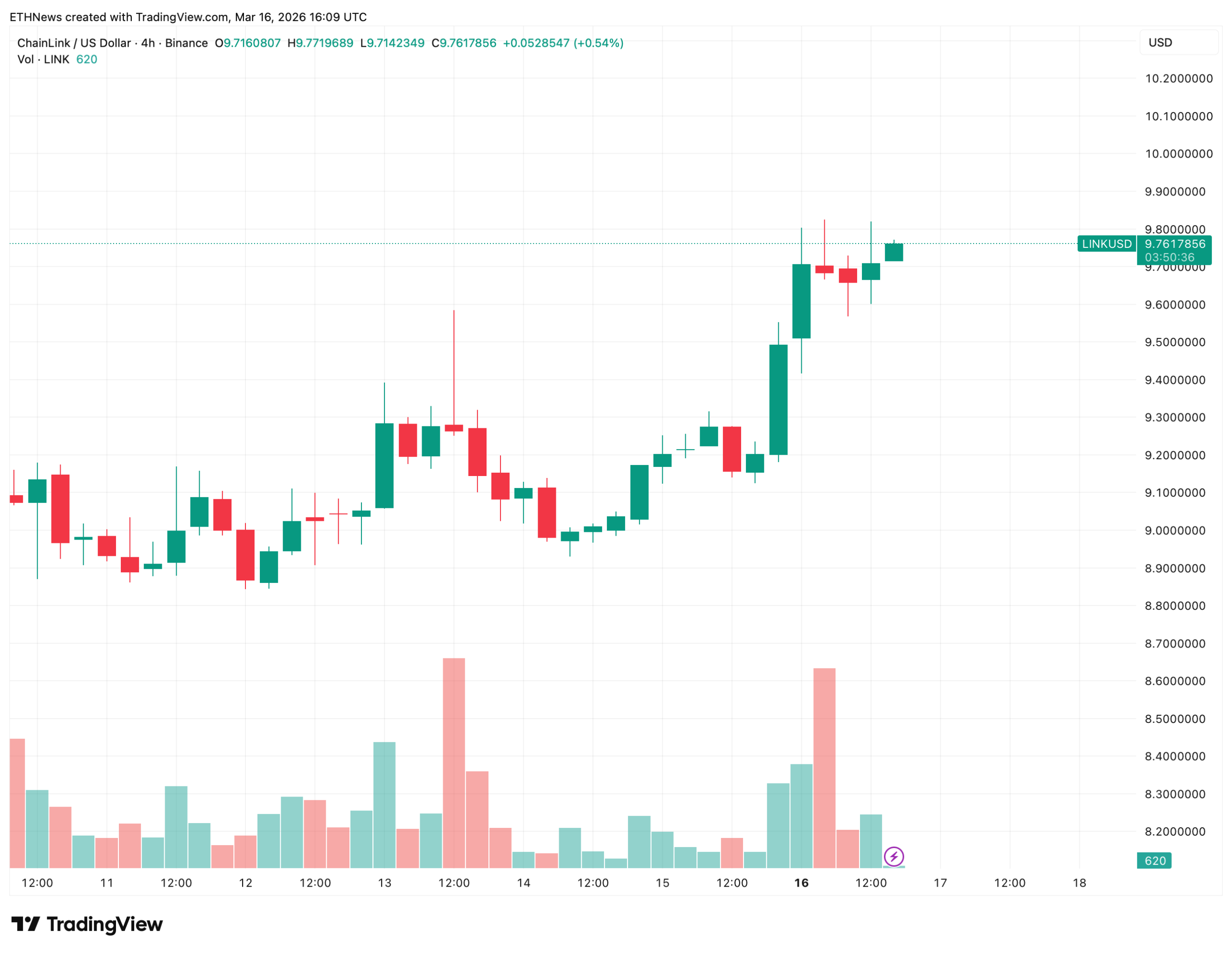 Chainlink价格在低位震荡蓄势 或迎突破前兆