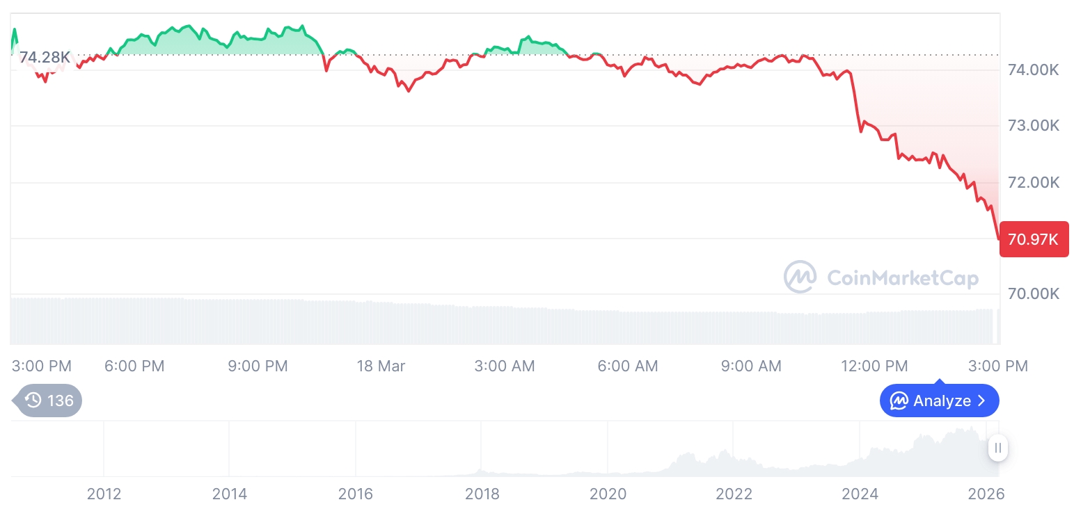 比特币价格走势回落，加密市场整体调整